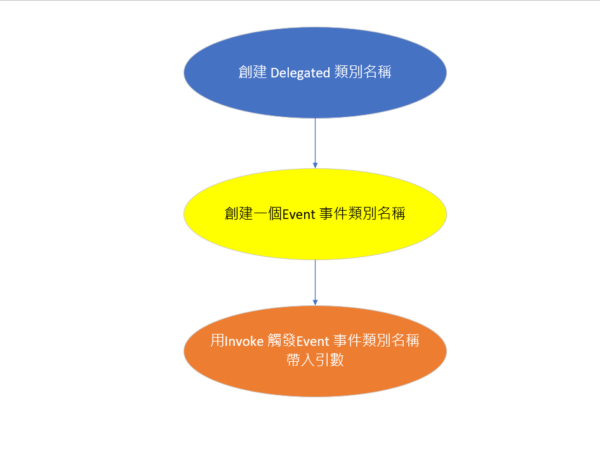 C# 委派/事件 Delegate /Event