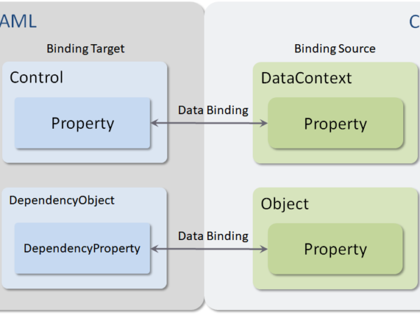 WPF-好用的Dependency Property And Callback相依性屬性